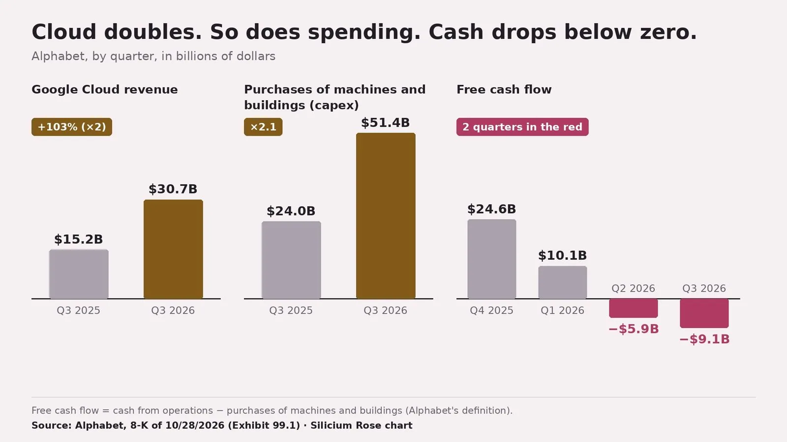 Three-panel chart titled "Cloud doubles. So does spending. Cash drops below zero." Left, Google Cloud revenue: $15.2B in Q3 2025 in grey, $30.7B in Q3 2026 in gold, badge "+103% (×2)". Center, purchases of machines and buildings (capex): $24.0B then $51.4B, badge "×2.1". Right, free cash flow for the last four quarters: $24.6B (Q4 2025) and $10.1B (Q1 2026) in grey above zero, then −$5.9B (Q2 2026) and −$9.1B (Q3 2026) in pink below the zero line, badge "2 quarters in the red". Bottom: definition of free cash flow and "Source: Alphabet, 8-K of 10/28/2026 (Exhibit 99.1)".
