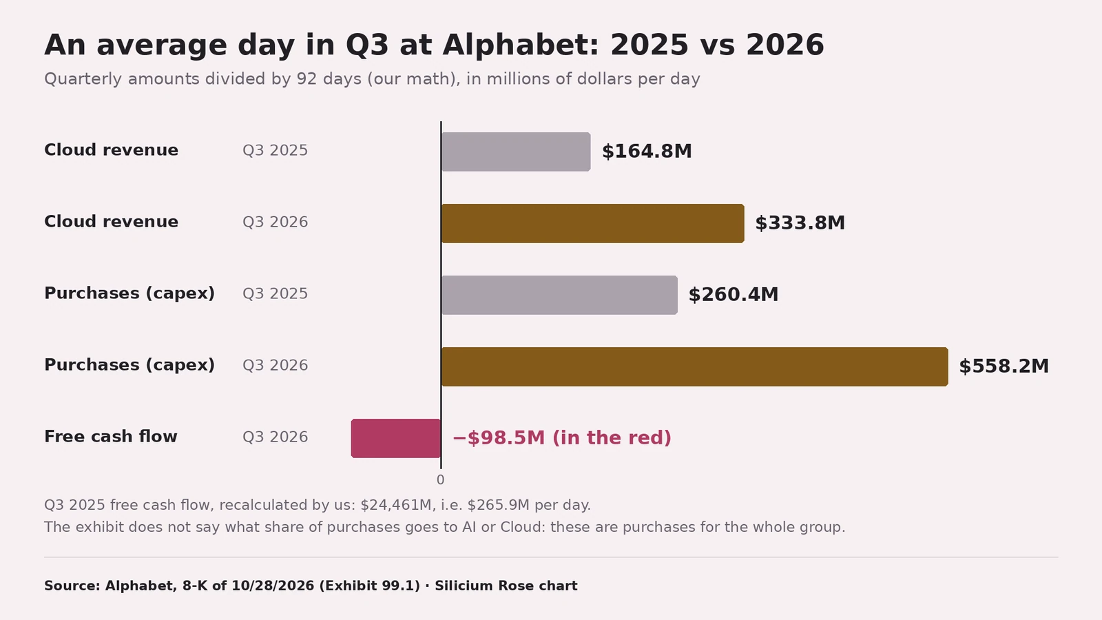 Horizontal bar chart titled "An average day in Q3 at Alphabet: 2025 vs 2026". Cloud revenue: $164.8M per day in Q3 2025 in grey, $333.8M in Q3 2026 in gold. Purchases (capex): $260.4M in Q3 2025, $558.2M in Q3 2026, the longest bar. Free cash flow Q3 2026: pink bar to the left of the zero line, "−$98.5M (in the red)". Below the chart: Q3 2025 free cash flow recalculated, $24,461M, i.e. $265.9M per day; the exhibit doesn't say what share of purchases goes to AI or Cloud.