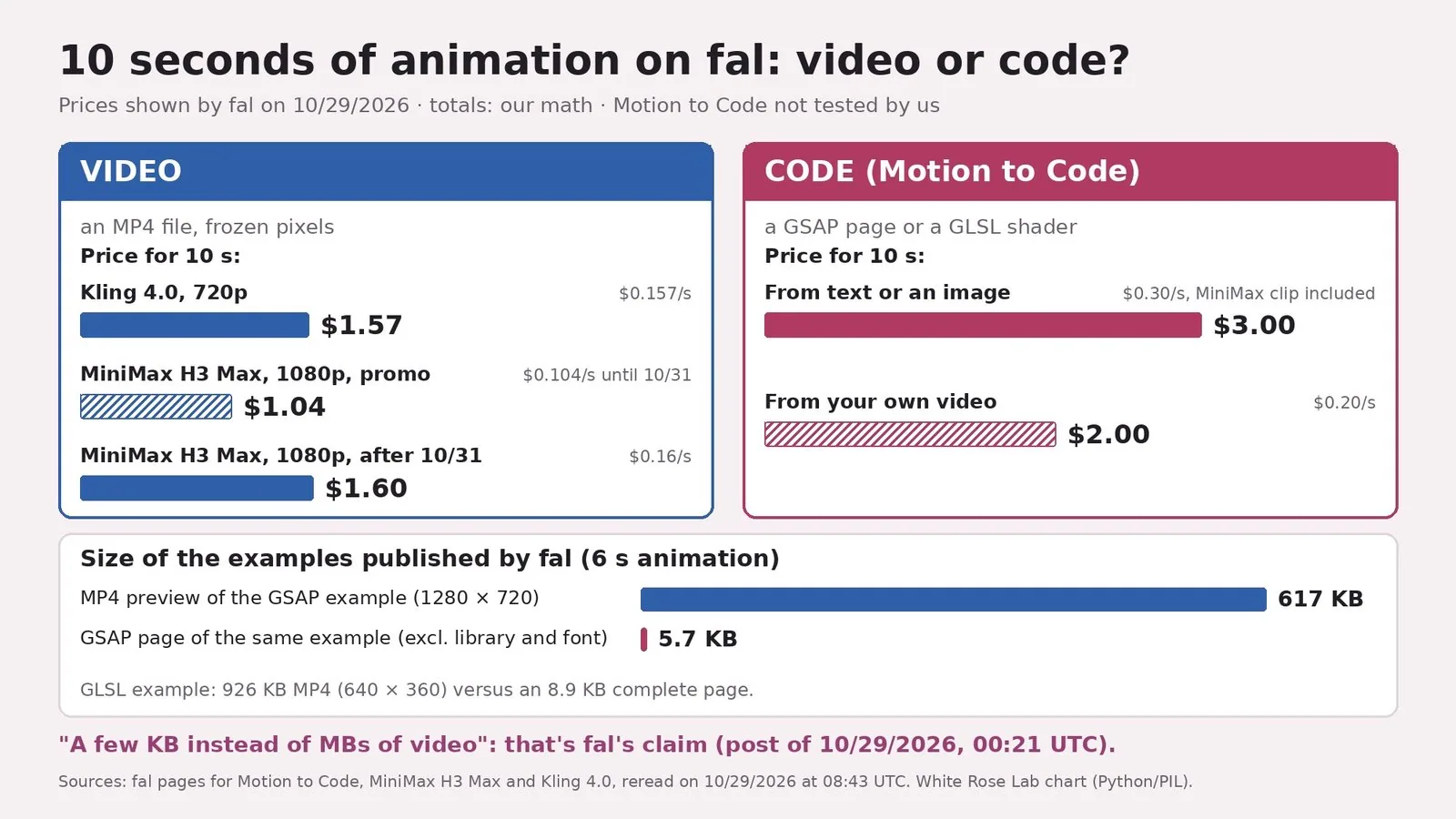 Diagram with two cards, titled "10 seconds of animation on fal: video or code?". Blue "Video" card: Kling 4.0 at 720p $1.57; MiniMax H3 Max at 1080p $1.04 on promo (hatched bar), $1.60 after 10/31. Pink "Code (Motion to Code)" card: from text or an image $3.00; from your own video $2.00 (hatched bar). Below, size of fal's examples for 6 s: MP4 preview of the GSAP example 617 KB, GSAP page of the same example 5.7 KB (excluding library and font); GLSL example: 926 KB MP4 versus an 8.9 KB page. Final line: "A few KB instead of MBs of video" attributed to fal.