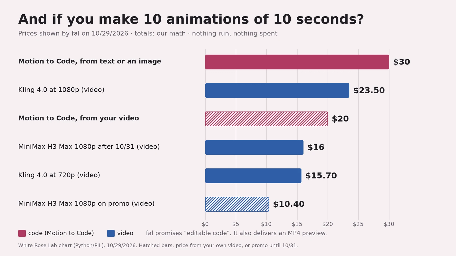 Horizontal bar chart titled "And if you make 10 animations of 10 seconds?". Motion to Code from text or an image: $30 (pink). Kling 4.0 at 1080p: $23.50 (blue). Motion to Code from your video: $20 (hatched pink). MiniMax H3 Max 1080p after 10/31: $16. Kling 4.0 at 720p: $15.70. MiniMax H3 Max 1080p on promo: $10.40 (hatched blue).