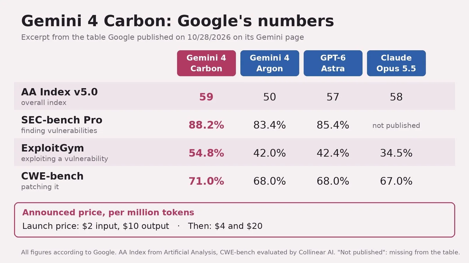 Table "Gemini 4 Carbon: Google's numbers". Excerpt from the table Google published on 10/28/2026. AA Index v5.0 (overall index): Carbon 59, Argon 50, GPT-6 Astra 57, Claude Opus 5.5 58. SEC-bench Pro (finding vulnerabilities): Carbon 88.2%, Argon 83.4%, GPT-6 Astra 85.4%, Claude Opus 5.5 not published. ExploitGym (exploiting a vulnerability): Carbon 54.8%, Argon 42.0%, GPT-6 Astra 42.4%, Claude Opus 5.5 34.5%. CWE-bench (patching it): Carbon 71.0%, Argon 68.0%, GPT-6 Astra 68.0%, Claude Opus 5.5 67.0%. Price box per million tokens: $2 input and $10 output at launch, then $4 and $20. Note: all figures according to Google; AA Index from Artificial Analysis, CWE-bench evaluated by Collinear AI.
