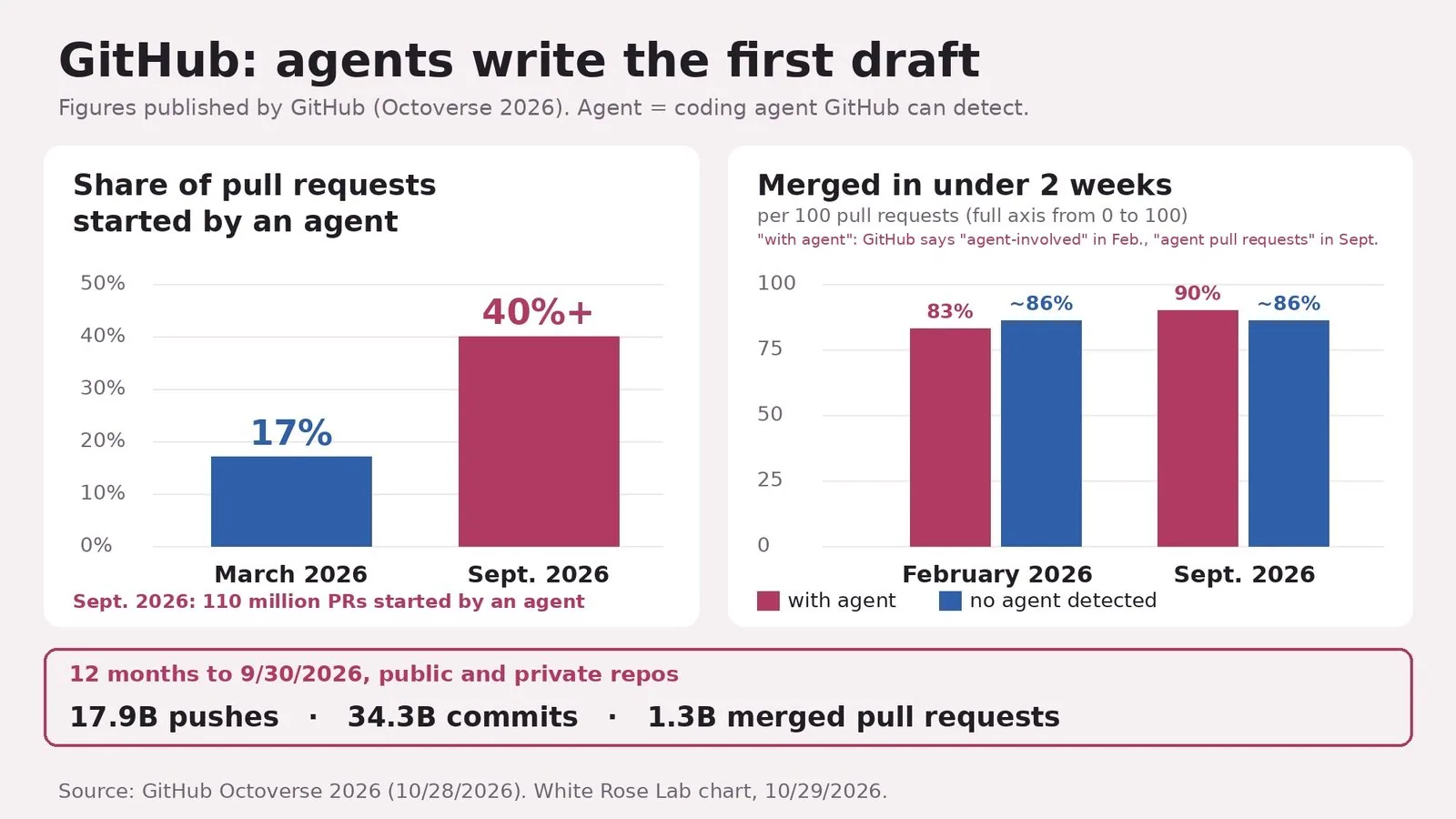 Two-panel chart on a pale pink background. Left, "Share of pull requests started by an agent": a blue bar at 17% for March 2026 and a dark pink bar marked "40%+" for September 2026, on an axis from 0 to 50%; below, "Sept. 2026: 110 million PRs started by an agent". Right, "Merged in under 2 weeks", on an axis from 0 to 100: in February 2026, 83% for pull requests with an agent versus about 86% with no agent detected; in September 2026, 90% versus about 86%; a note says GitHub uses "agent-involved" in February and "agent pull requests" in September. At the bottom, a banner: over 12 months to 9/30/2026, public and private repos, 17.9 billion pushes, 34.3 billion commits, 1.3 billion merged pull requests. Credit "Source: GitHub Octoverse 2026 (10/28/2026)".