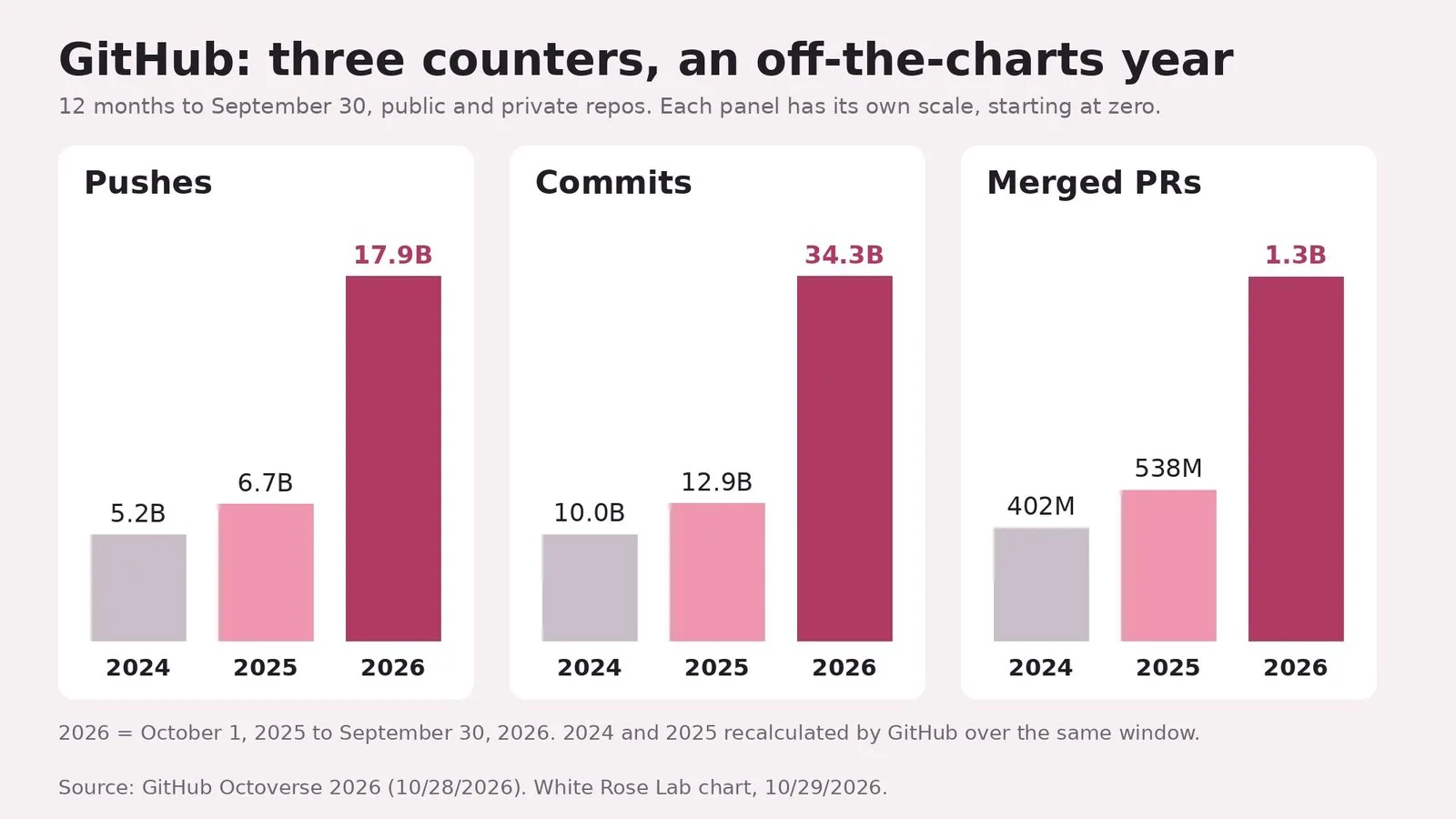Three bar panels, one per counter, each with its own scale starting at zero. Pushes: 5.2 billion in 2024, 6.7 billion in 2025, 17.9 billion in 2026. Commits: 10.0, 12.9, then 34.3 billion. Merged pull requests: 402 million, 538 million, then 1.3 billion. The 2026 bar is dark pink in each panel. Note: 2026 = October 1, 2025 to September 30, 2026, 2024 and 2025 recalculated by GitHub over the same window. Credit "Source: GitHub Octoverse 2026 (10/28/2026)".