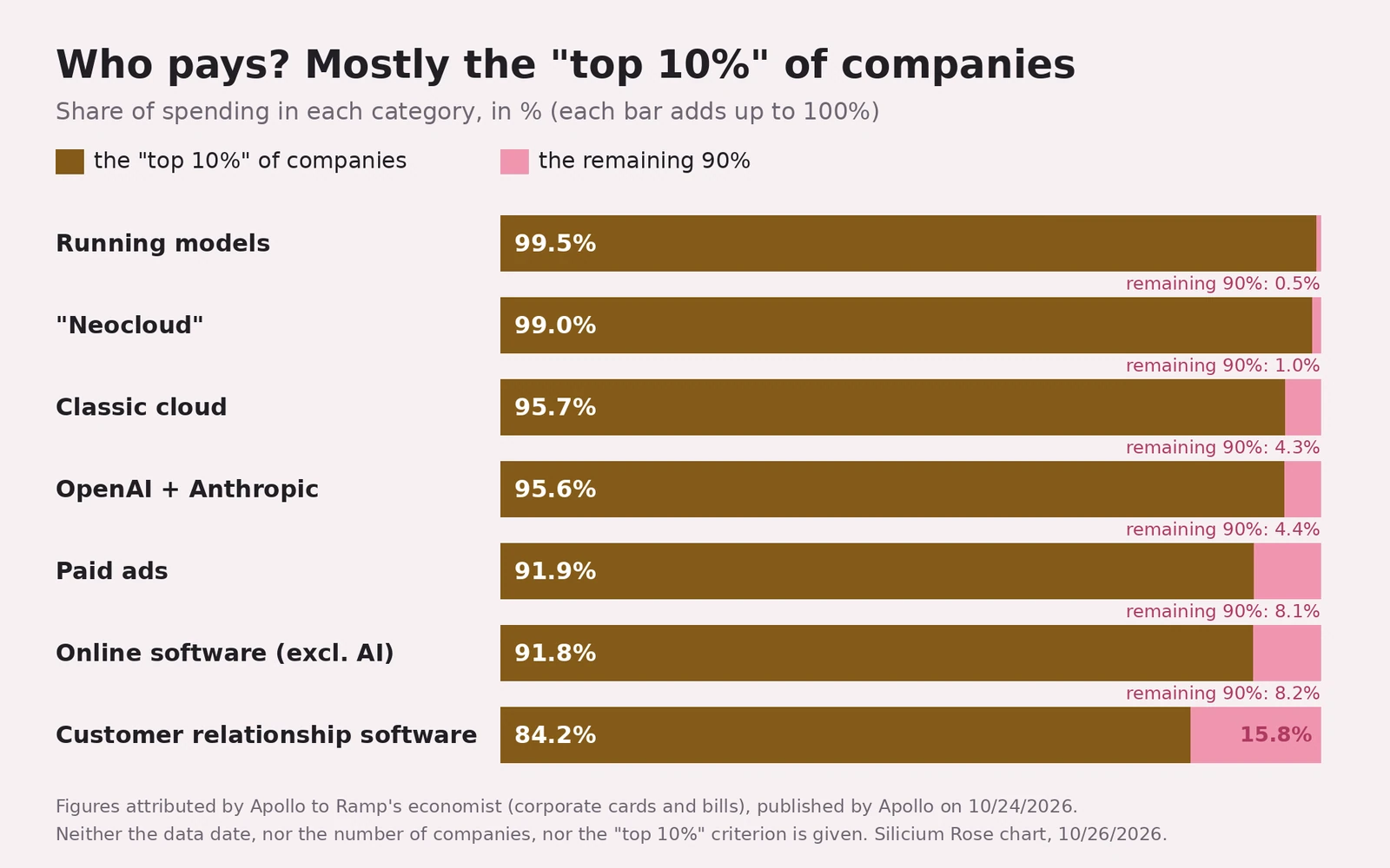 Stacked bar chart titled "Who pays? Mostly the 'top 10%' of companies": for each spending category, share paid by the "top 10%" of companies and by the remaining 90%. Running models: 99.5% vs 0.5%; "Neocloud": 99.0% vs 1.0%; classic cloud: 95.7% vs 4.3%; OpenAI + Anthropic: 95.6% vs 4.4%; paid ads: 91.9% vs 8.1%; online software excluding AI: 91.8% vs 8.2%; customer relationship software: 84.2% vs 15.8%