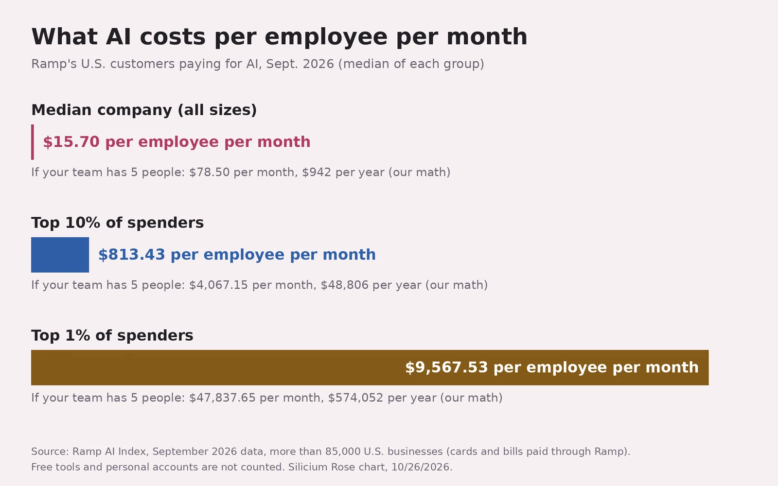Horizontal bar chart: AI spending per employee per month among Ramp's U.S. customers paying for AI, September 2026, median of each group. Median company (all sizes): $15.70 (a team of 5: $78.50 per month, $942 per year). Top 10% of spenders: $813.43 (5 people: $4,067.15 per month, $48,806 per year). Top 1% of spenders: $9,567.53 (5 people: $47,837.65 per month, $574,052 per year)