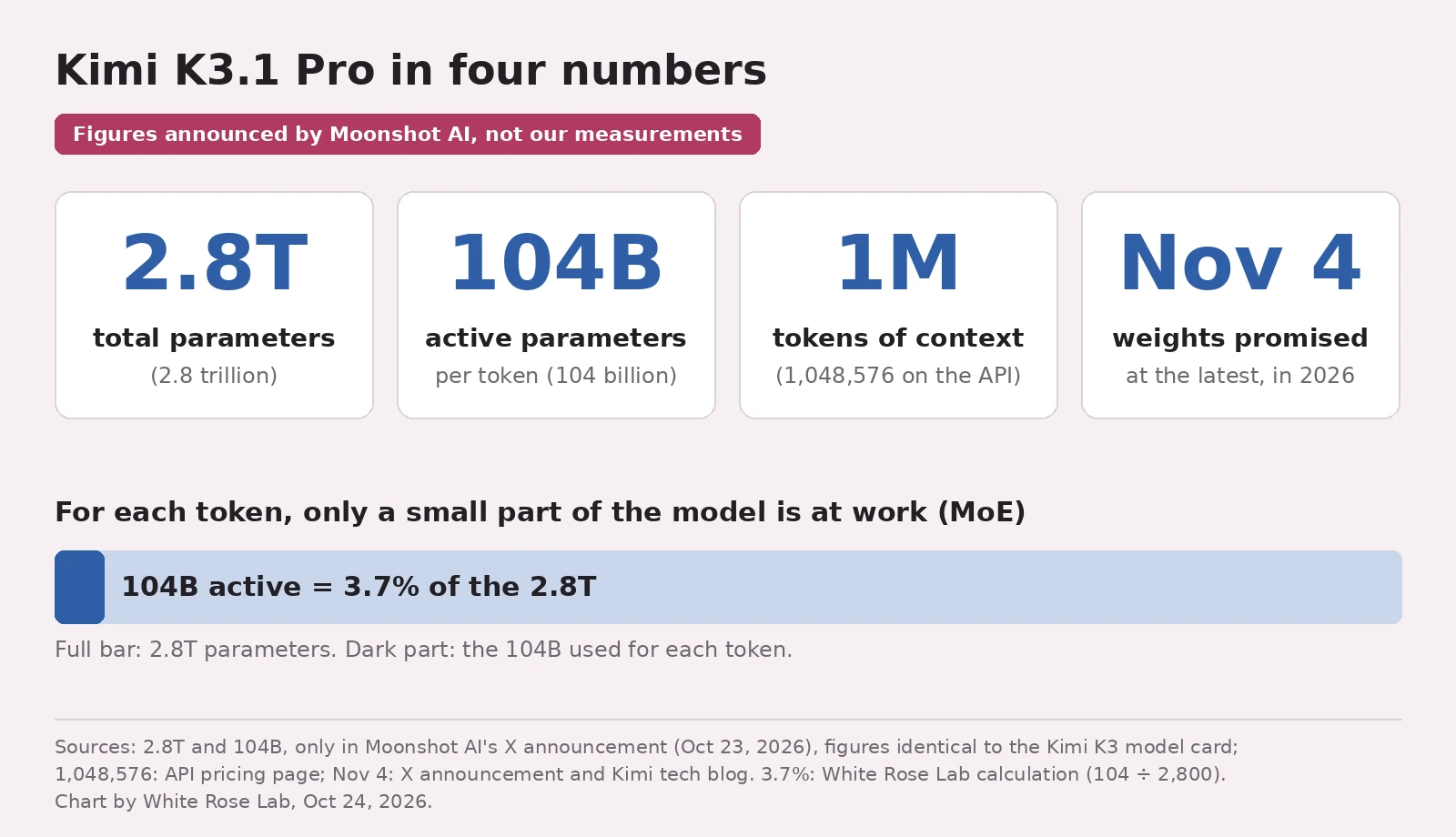 Four numbers announced by Moonshot AI: 2.8T total parameters, 104B active parameters, 1M tokens of context, weights promised by Nov 4, 2026 at the latest. Below, a bar shows that the 104B active parameters are 3.7% of the 2.8T