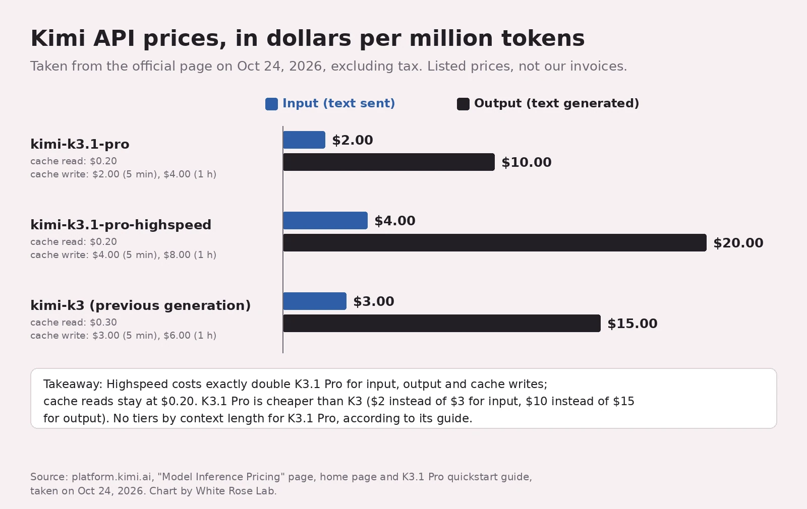 Kimi API prices in dollars per million tokens: kimi-k3.1-pro, $2.00 input and $10.00 output; kimi-k3.1-pro-highspeed, $4.00 and $20.00; kimi-k3, $3.00 and $15.00. Under each name, the price of a cache read ($0.20, $0.20, $0.30) and of a cache write for 5 minutes and 1 hour