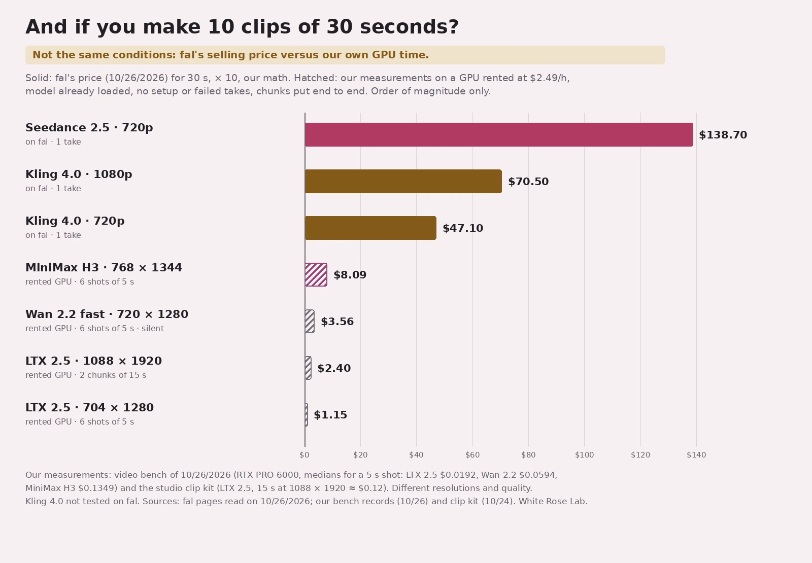Horizontal bar chart titled "And if you make 10 clips of 30 seconds?". Solid bars, prices on fal: Seedance 2.5 720p $138.70, Kling 4.0 1080p $70.50, Kling 4.0 720p $47.10. Hatched bars, our measurements on a rented GPU: MiniMax H3 $8.09, Wan 2.2 fast silent $3.56, LTX 2.5 at 1088 × 1920 $2.40, LTX 2.5 at 704 × 1280 $1.15. Banner: "Not the same conditions".