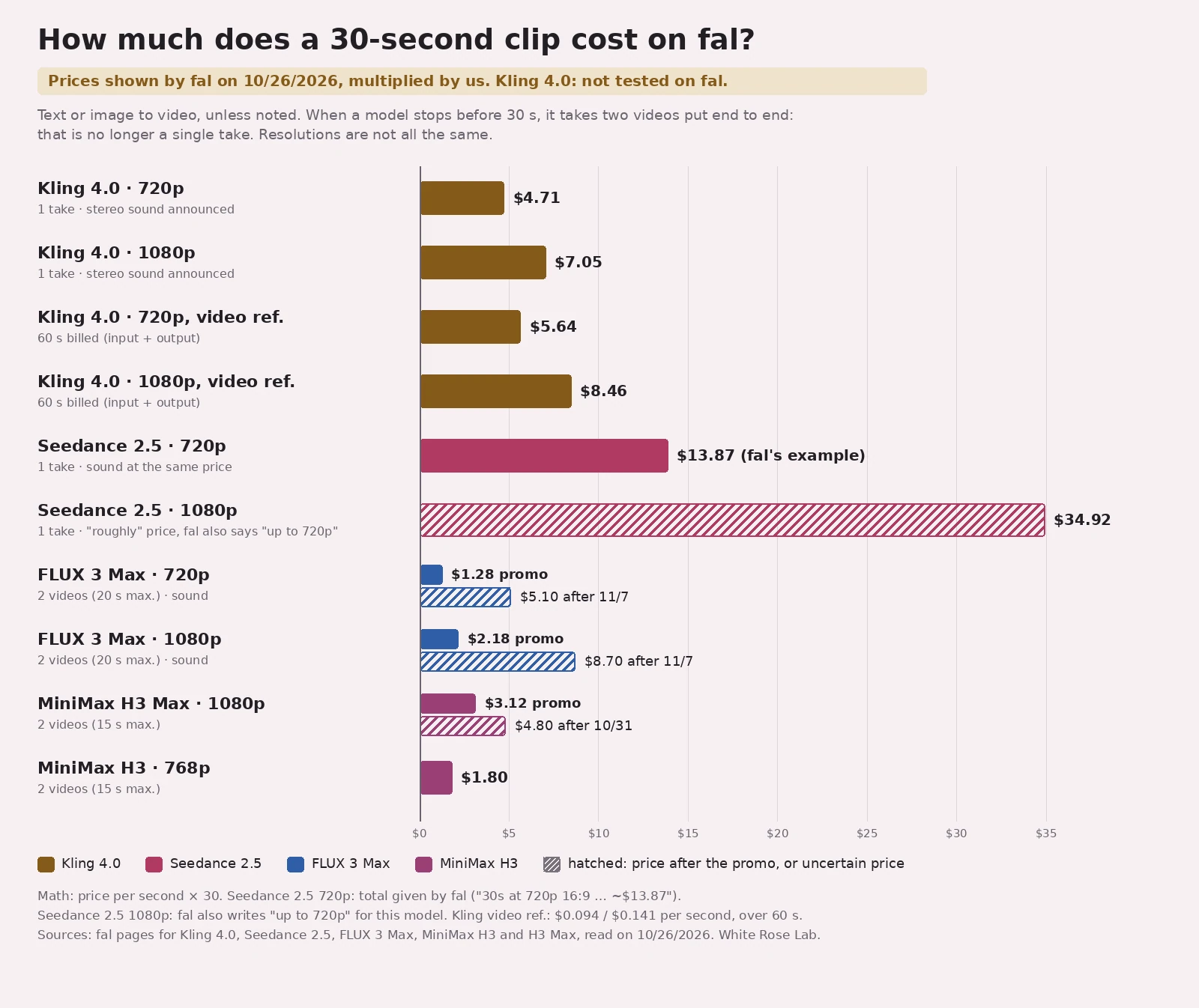 Horizontal bar chart titled "How much does a 30-second clip cost on fal?". Kling 4.0 in gold: $4.71 at 720p, $7.05 at 1080p, $5.64 and $8.46 with a video reference. Seedance 2.5 in pink: $13.87 at 720p, $34.92 at 1080p, hatched. FLUX 3 Max in blue, two videos: $1.28 on promo then $5.10 after 11/7 at 720p; $2.18 then $8.70 at 1080p. MiniMax H3 Max in plum, two videos: $3.12 on promo then $4.80 after 10/31 at 1080p; MiniMax H3 at 768p: $1.80.