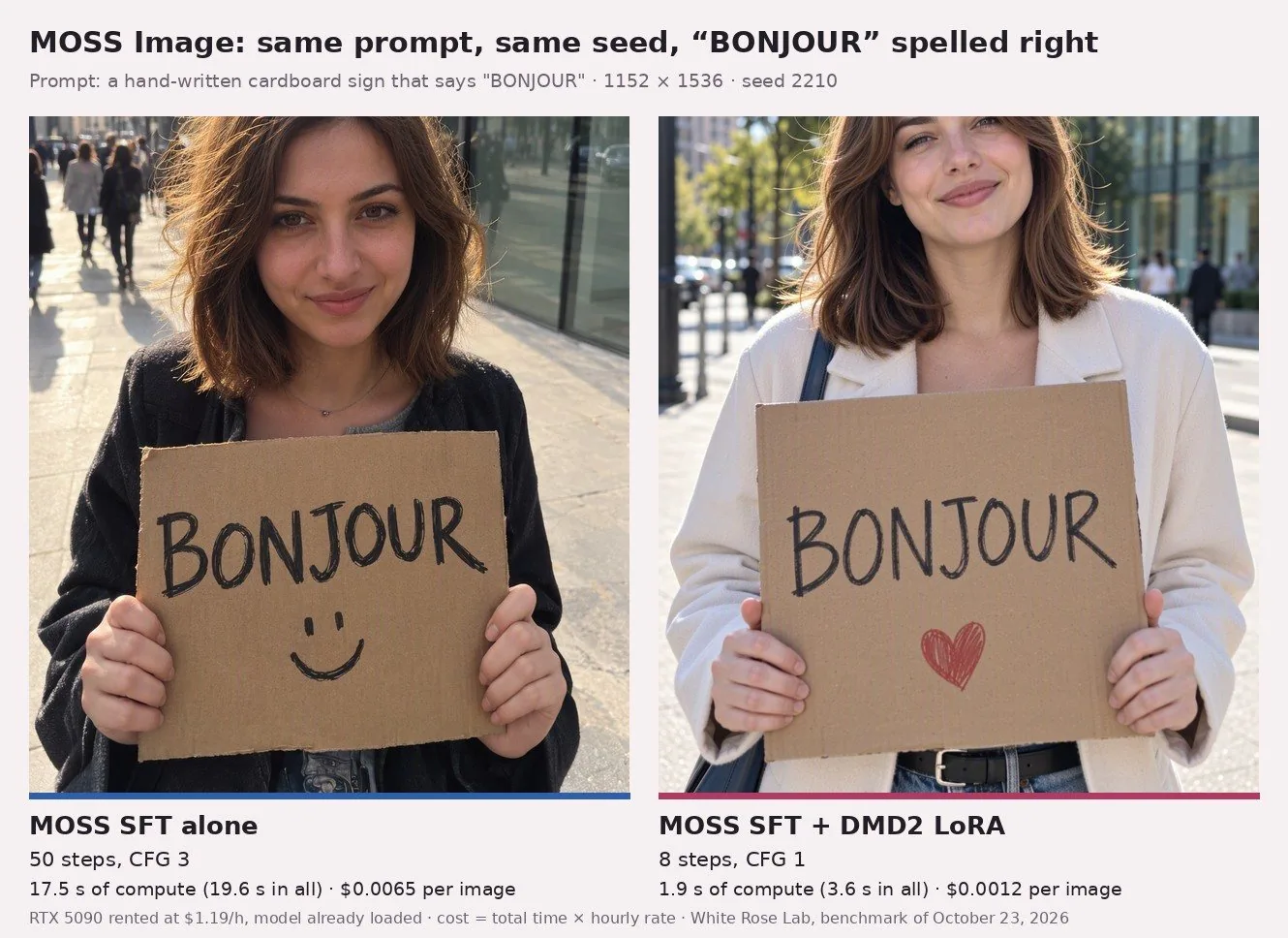 Two photos side by side of two young women with chestnut hair on a sunny street, holding a cardboard sign where "BONJOUR" is written in black marker, with no mistakes. On the left, "MOSS SFT alone, 50 steps, CFG 3, 17.5 s of compute (19.6 s in all), $0.0065 per image": black jacket, a smiley drawn under the word. On the right, "MOSS SFT + DMD2 LoRA, 8 steps, CFG 1, 1.9 s of compute (3.6 s in all), $0.0012 per image": white coat, a small red heart under the word.