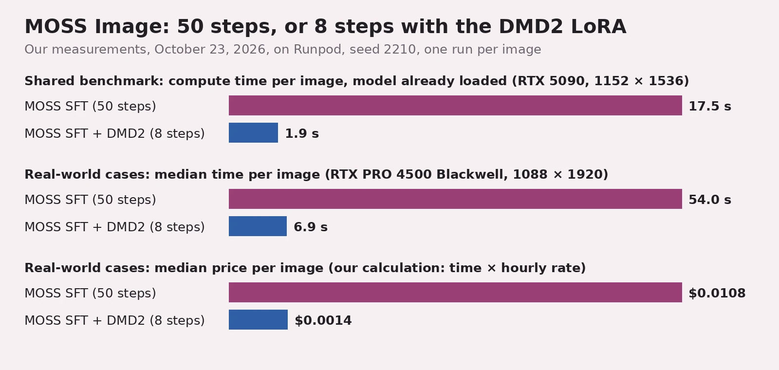 Bar chart. Shared benchmark, compute time per image, model already loaded, RTX 5090, 1152 × 1536: MOSS SFT 17.5 s, MOSS SFT + DMD2 1.9 s. Real-world cases, median time per image, RTX PRO 4500 Blackwell, 1088 × 1920: 54.0 s and 6.9 s. Real-world cases, median price per image: $0.0108 and $0.0014.