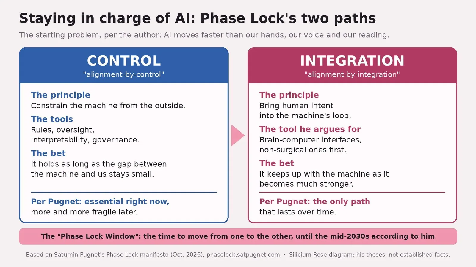 Two-column diagram titled "Staying in charge of AI: Phase Lock's two paths". Subtitle: the starting problem, per the author, AI moves faster than our hands, our voice and our reading. Blue column "Control" ("alignment-by-control"): the principle, constrain the machine from the outside; the tools, rules, oversight, interpretability, governance; the bet, it holds as long as the gap between the machine and us stays small; verdict per Pugnet, essential right now, more and more fragile later. A pink arrow leads to the pink column "Integration" ("alignment-by-integration"): the principle, bring human intent into the machine's loop; the tool he argues for, brain-computer interfaces, non-surgical ones first; the bet, it keeps up with the machine as it becomes much stronger; verdict per Pugnet, the only path that lasts over time. Banner at the bottom: the "Phase Lock Window", the time to move from one to the other, until the mid-2030s according to him. Note: based on Saturnin Pugnet's Phase Lock manifesto (Oct. 2026), phaselock.satpugnet.com; Silicium Rose diagram, his theses, not established facts.